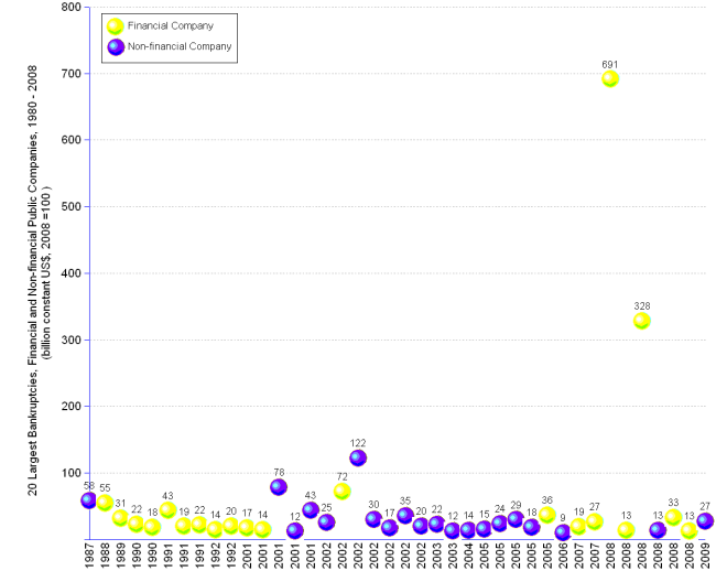 Dot chart showing the comparison of 20 largest financial and 20 largest non-financial company bankruptcies from 1980 to 2008. Between 1987 and 2001, the record shows 11 financial and 4 non-financial companies, the largest bankruptcy for the period being Enron with 78 billion US$ in 2001. From 2002 to 2005, the record shows 13 non-financial and 2 financial, the largest bankruptcy being WorldCom with 122 billion US$ in 2002. From 2006 to 2008, the record shows 6 financial and 3 non-financial companies, the largest bankruptcy being Lehman Brothers with 691 billion US$ in 2008.