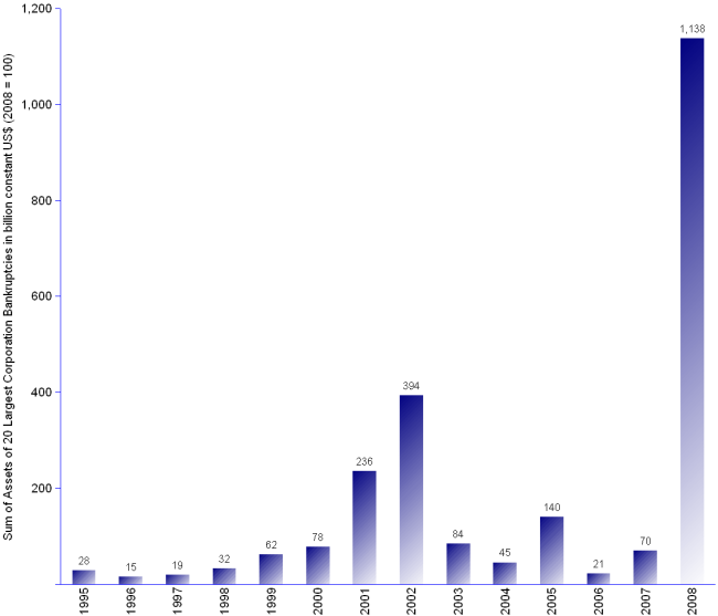 Column chart showing the sum of pre-petition assets of top 20 public company bankruptcies from 1945 to 2008. Assets reach 28,365 in 1995, 15,057 in 1996, 19,439 in 1997, 32,380 in 1998, 62,253 in 1999, 78,200 in 2000, 235,752 in 2001, 393,868 in 2002, 84,249 in 2003, 45,211 in 2004, 140,099 in 2005, 21,431 in 2006, 70,264 in 2007, and 1,137,568 in 2008, all in million constant US dollars, 2008 = 100.