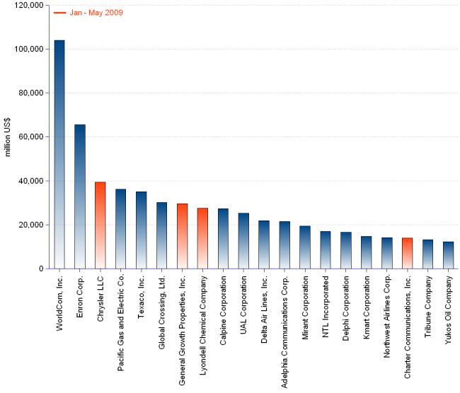 Column chart showing of the 20 largest non-financial company bankruptcies from 1980 to May 2009. The list is headed by  WorldCom, Inc. with assets of 103,914 million US$ and  Enron Corp. with assets of  65,503. However 2009 has already placed 4 corporations amongst the top 20 non-financial bankruptcies since 1980. Number 3 position  is taken by Chrysler LLC , car maker, assets of 39,300. Number 7 by General Growth Properties, real estate investment company, assets of 29,557. Number 8 by Lyondell Chemical Company, manufacturer of chemicals, assets of 27,392. And number 18 by Charter Communications, Inc.,  broadband communications operator with assets of 13,882 million US$.