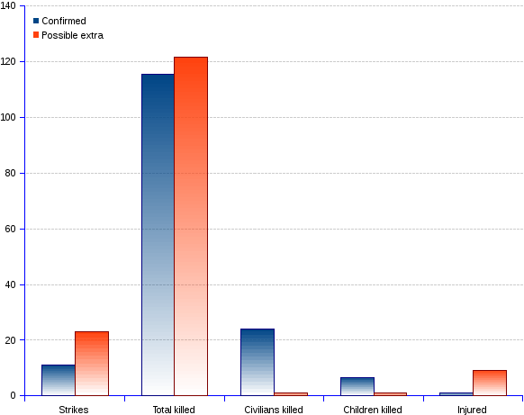 areppim chart and statistics of the US drone strikes in Afghanistan. From January 2015 through June 8 2015, the United States completed 11	confirmed, and possibly 23 extra drone strikes in Afghanistan, killing from a minimum of 99 to a possible maximum of 274 persons, of which 14 to 36 civilians, including a possible maximum of 15 children, and causing  1  to 10 injured.