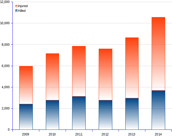 areppim chart and statistics of Afghan civilian. During the whole formal duration of the Afghan war, from October 2001 through December 2014, the NATO/ISAF forces suffered a total of 3,485 deaths, and 20,067 US military were wounded in action. During the much shorter period since January 2009, 17,774 Afghan civilians lost their lives, and 29,971 have been injured.