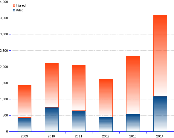 areppim chart and statistics of Afghan civilian and security forces deaths and wounded. UNAMA investigators found that ground engagements have been the leading cause of civilian casualties in Afghanistan, accounting for 22.0% of all Afghan civilians killed, 30.9% of all civilians injured, and overall for 27.6% of all civilian casualties for the period 2009 to 2014.