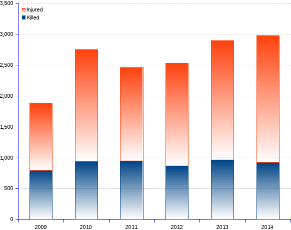 armed conflict casualties statistics