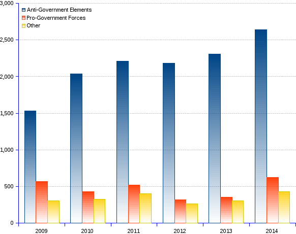 areppim chart and statistics of Afghan civilian casualties. UNAMA attributed 73 percent of all civilian fatalities since 2009 to Anti-Government Elements, 16 percent to Pro-Government Forces, and 12 percent to ground engagements between Anti-Government Elements and Afghan national security forces in which a civilian casualty could not be attributed to a specific party.