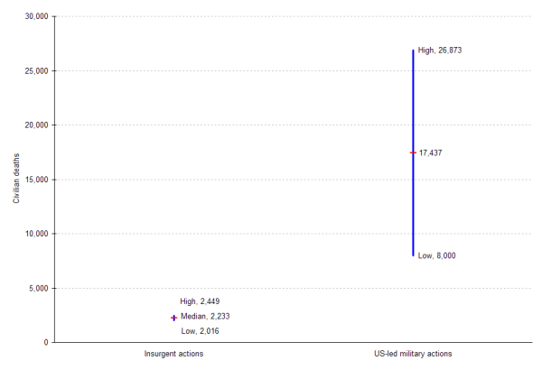 Maximum and minimum chart showing the total number of civilian fatalities since the beginning of the Afghan war is a low 2016 high 2449 victims of insurgent actions, and low 8000 high 26873 victims of US led actions