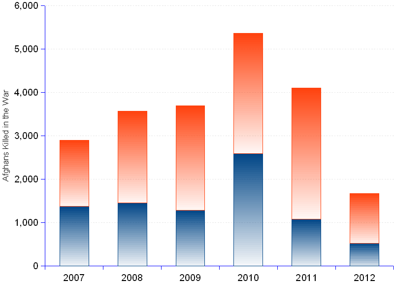 areppim chart and statistics of Afghan civilian and security forces deaths and wounded. Civilian casualties dropped 15% in 2012 through the end of June compared with the same period of 2011. NATO/ISAF are responsible for about 10% of the casualties. IEDs (Improvised explosive devices) caused 33% of civilian deaths and injuries in 2012. Targeted killings of pro-government officials by  the insurgents increased 53% compared with the first six months of 2011.