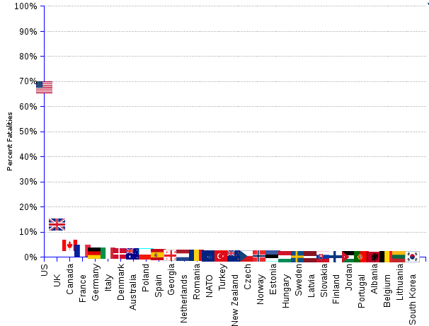 areppim chart and statistics of Afghanistan war NATO/ISAF deaths by nation. NATO/ISAF losses amounted to 3,485 deaths since the beginning of the war on 7 October 2001 through 2014. The number of US personnel killed reaches  68% of the total. UK, Canada, and France account for another 20%.