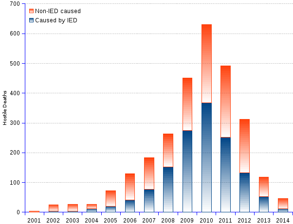 areppim chart and statistics of Afghanistan war military deaths among the NATO/ISAF coalition forces caused by IEDs (improvised explosive devices) by end of 2014. From 2001 to the end of 2014, NATO/ISAF coalition forces suffered 1,401 deaths from IEDs, or 50.4 percent of their total losses in combat. In the period from 2008 to 2011, IEDs fatalities amounted to between 58 percent and 61 percent of the coalition losses. Data is unavailable regarding the number of wounded from IEDs, or the casualties among the Afghan forces.