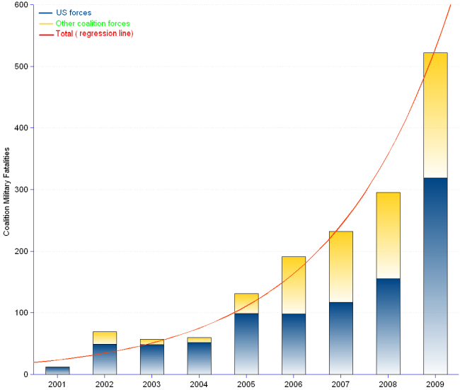 The total number of coalition military fatalities since the beginning of the Afghan war is 12 in 2001, 69 in 2002, 57 in 2003, 60 in 2004, 131 in 2005, 191 in 2006, 232 in 2007, 295 in 2008, and 519 in 2009, amounting to a total of 1,566.
