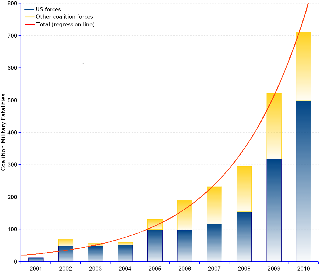 The total number of coalition military fatalities since the beginning of the Afghan war is 12 in 2001, 69 in 2002, 57 in 2003, 60 in 2004, 131 in 2005, 191 in 2006, 232 in 2007, 295 in 2008, 521 in 2009, and 711 in 2010, amounting to a total of 2,281.