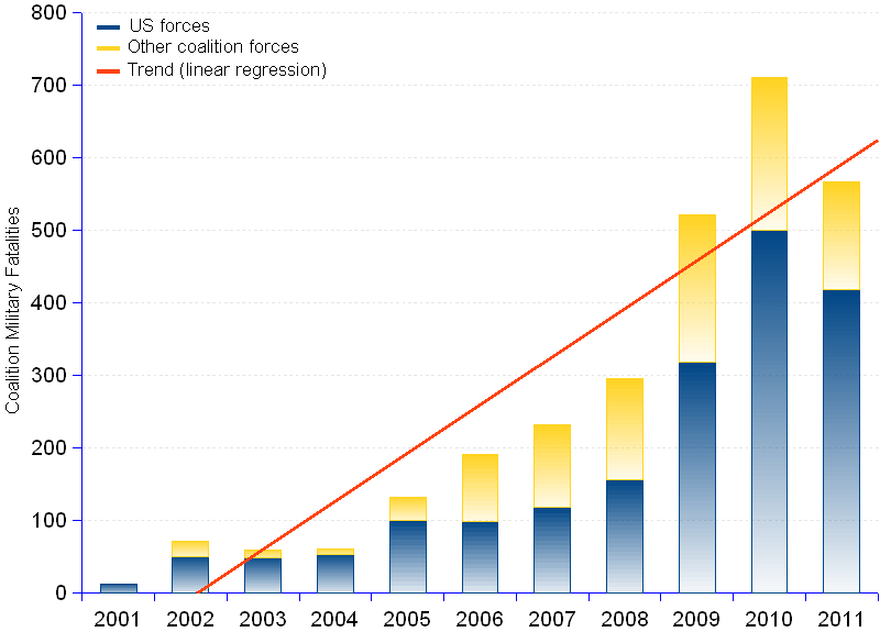 The total number of coalition military fatalities since the beginning of the Afghan war is 12 in 2001, 69 in 2002, 57 in 2003, 60 in 2004, 131 in 2005, 191 in 2006, 232 in 2007, 295 in 2008, 521 in 2009, 711 in 2010 and 566 in 2011, amounting to a total of 2,847.