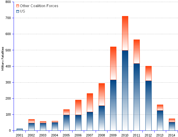 Military Yearly Pay Chart 2014