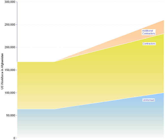 Area chart and statistics of contractors deployed by the US in Afghanistan. End of September 2009, the total workforce reached  168,051, of which 104,101 contractors and 63,950 uniformed forces. The upgrading of military strength to the 100,000 level announced by the US President in December 2009 will bring contractor presence to 130,000 or 160,000, raising the total US forces in Afghanistan to 230,000 or 260,000.