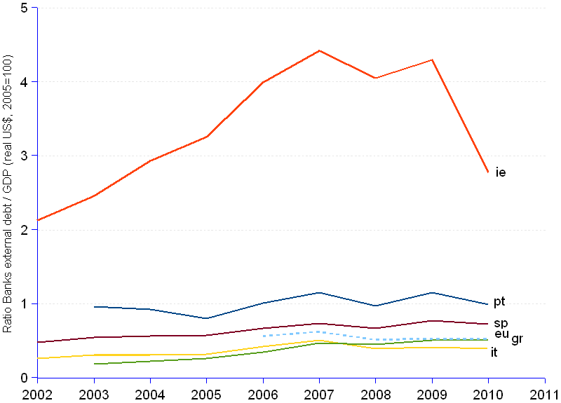 Line chart and statistics of the ratio of banks gross external debt to gross domestic product (GDP) in real US dollars (2005=100) for the so-called PIIGS countries (Portugal, Ireland, Italy, Greece, Spain) from 2002 to 2011.  By the end of 2010, banks external debt ascended to 99% of GDP in Portugal, 277% in Ireland, 40% in Italy, 52% in Greece, 72% in Spain and, as a comparison baseline, 52% for the Euro zone. The debt owed by PIIGS banks to foreign creditors is the largest component of PIIGS external debt, $717 billion higher than, and at least as risky as the government external debt.