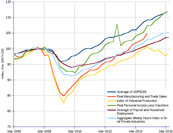 U.S. Business Cycles, 2006-2016. By mid-2009, sales and industrial production take an upward turn, signaling a positive change of the economy mood. Working hours and employment follow suit at a slower pace, eventually causing income and GDP to invert their previously downward course. The economy entered into an expansion cycle since 2009, but the downturn of the industrial production index as from December 2014 may read as an ominous foretaste of another impending recession.