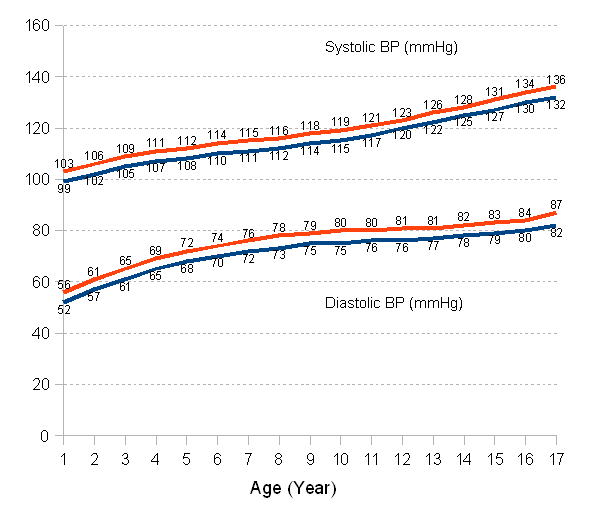 Systolic Diastolic Blood Pressure Chart