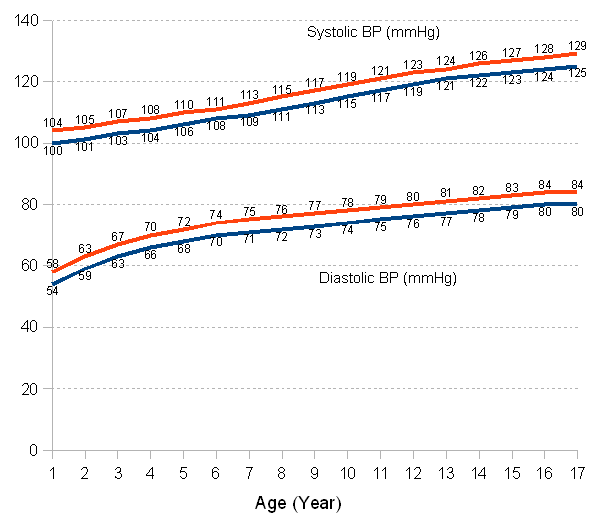 Systolic and diastolic blood pressure levels for girls betwen 1 and 17 years of age and 50th percentile of height, indicating normal, prehypertension and hypertension levels.