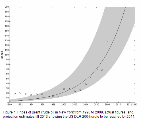 long term trend of Brent oil prices from 28 dollars in 1990 to 130 dollars in June 2008 and possibly more than 200 by 2011