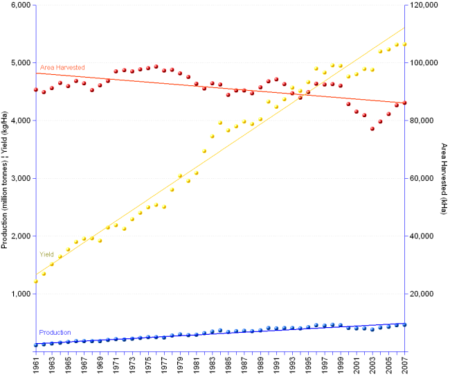 Double Y-axis chart of China cereals production yields from 1961 to 2007. Area harvested  grew from 90,553 thousand hectares in 1961 to a peak of 98,627 in 1976, after which it decreased to 86,060 in 2007. Over the period, total area decreased by 5 percent points. Production increased four fold from 110 in 1961 to 457  million tonnes in 2007, at an annual change average rate of 3.2%. Yields grew 4.4 times from 1,211 kilogram/hectare in 1961 to 5,315 in 2007, at an annual average rate of  3.3%.