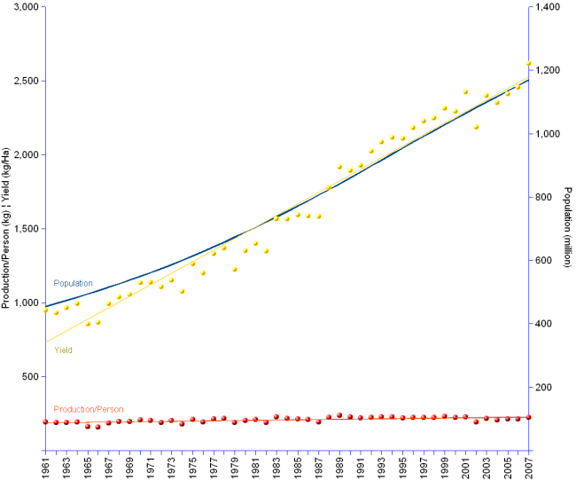 Double Y-axis chart of India cereals production per capita and production yields compared with population growth from 1961 to 2007. Cereals production per capita increased from 192 to 223 kilograms per person, at an annual average rate of 0.3%. Yields grew much faster from 947  kilogram/hectare in 1961 to 2,619 in 2007, at an annual average rate of  2.2%. Meanwhile India's population grew from 455 million in 1961 to 1.2 billion in 2007, at an annual average rate of 2.1%.