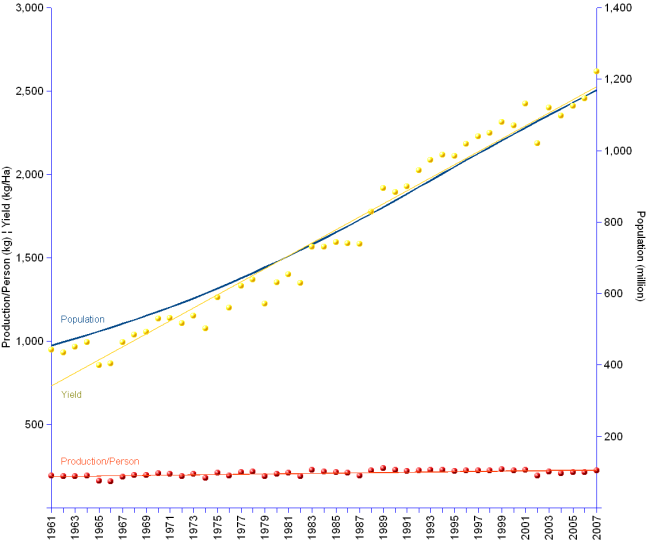 Double Y-axis chart of India cereals production per capita and production yields compared with population growth from 1961 to 2007.  Cereals production per capita increased from 192 to 223 kilograms per person, at an annual average rate of 0.3%. Yields grew much faster from 947  kilogram/hectare in 1961 to 2,619 in 2007, at an annual average rate of  2.2%. Meanwhile India's population grew from 455 million in 1961 to 1.2 billion in 2007, at an annual average rate of 2.1%.