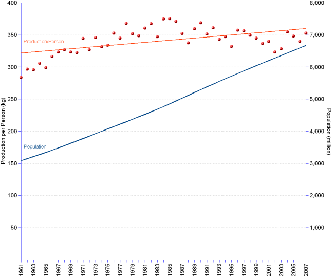 Double Y-axis chart of worldwide cereals production per capita from 1961 to 2007. Production grew from 877 million tonnes in 1961 to 2,351 in 2007, at an annual average rate of 2.17%.  Meanwhile world population grew from 3.1 billion in 1961 to 6.7 billion in 2007, at an annual average rate of 1.7%. Cereals production per capita increased from 284 to 352 kilograms per person, at an annual average rate of 0.5%.