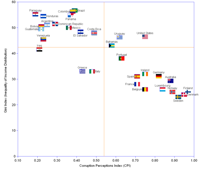 X and Y scatter chart showing how 32 nations are distributed according to their CPI and Gini indexes, and the medians computed. 13 nations are in the high corruption / low egalitarian quadrant, the worst in class being Paraguay, Honduras and Bolivia. Another group of 13 nations are in the low corruption / high egalitarian quadrant , the best in class being Finland, Denmark and Sweden.