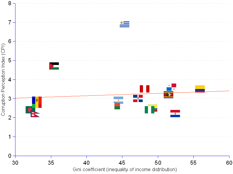 areppim scatter chart and statistics of corruption and inequality of income distribution by nation for 2010. We know intuitively that there must be some relationship between corruption and inequality of income distribution. Previous analyzes in this site seemed to confirm this view. Data for 2004 and 2006 showed strong correlations (r = -0.85, and r = -0.71). But  data for 2010 do not corroborate the relationship. There is no — or only minimal — linear association between the two variables. The correlation coefficient is a paltry  r = 0.09, justifying that only 1% of the variation of one variable can be explained by the variation of the other (R² = 0.01).