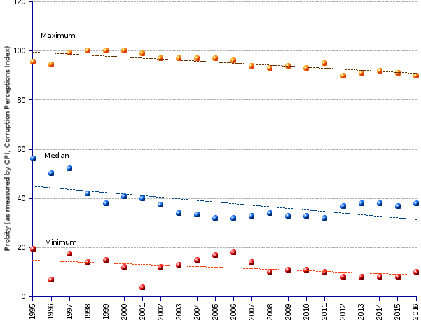 areppim line chart and statistics of CPI (corruption perceptions index) maximum, median and minimum parameters since 1995.