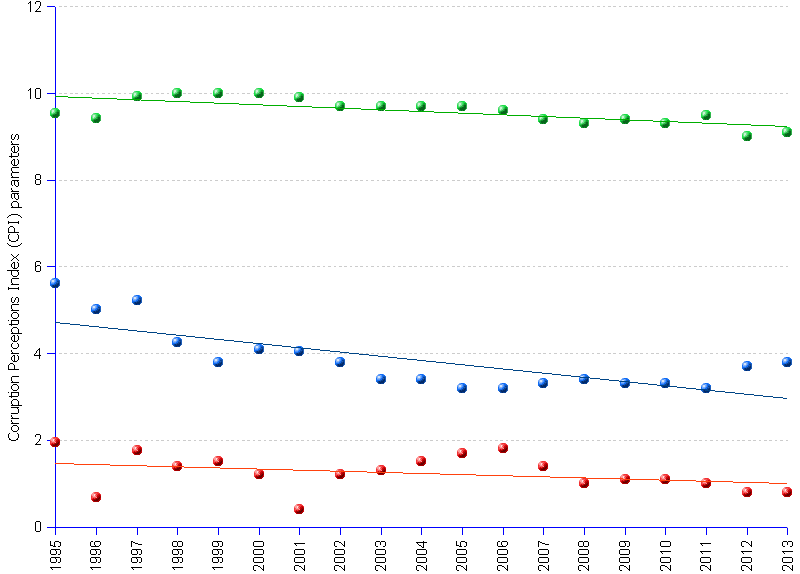 areppim line chart and statistics of CPI (corruption perceptions index) median, highest and lowest scores from 1995 to 2013. The index distribution has shifted towards the lower end of the scale along the 19-year period in the chart, exposing the generalized sliding towards a more corrupt environment. The shift affects all countries, including the least corrupt ones (the regression line slope of -0.04 corresponds to an average annual change rate of -0.27%), revealing an ongoing albeit slow moral deterioration. The long term trend of the median index (annual average change rate of -2.15%) heralds loud and clear the triumph of corruption and the decay of probity across the planet.