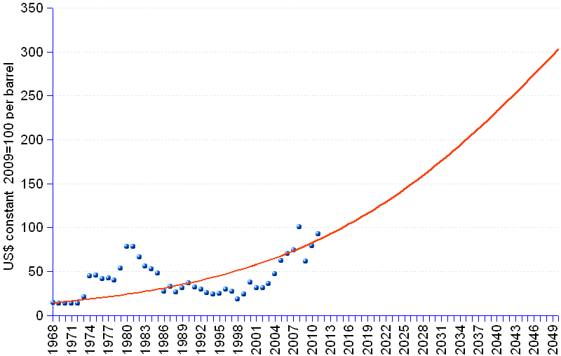 Oil Price 2009 Chart