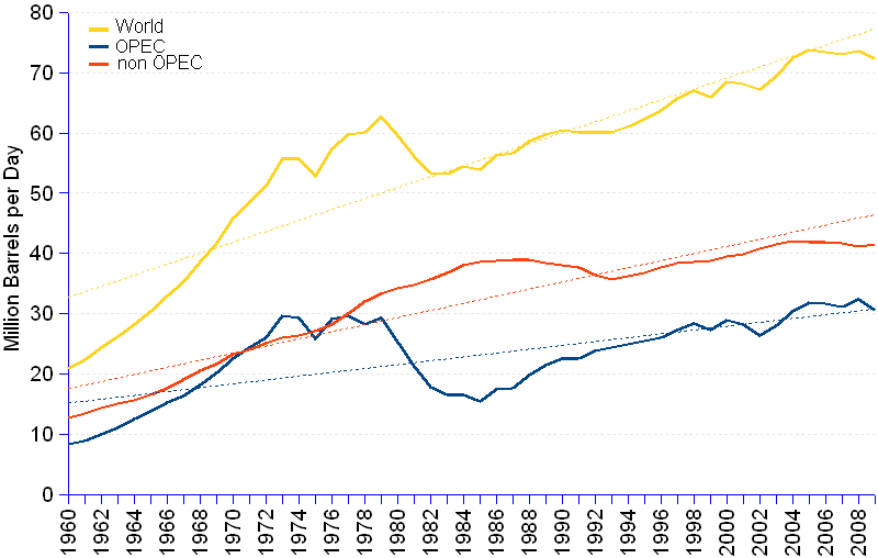 Line chart and statistics showing the world total crude oil production in million barrels per day since 1960 through 2009. Total world crude oil production grew from 7.7 in 1960 to 26.4 billion barrels per year in 2009, at an annual average rate of 2.56%. For the same period the world gross domestic product (GDP) increased from 7.3 to 53 trillion constant 2005 US dollars, at an annual average rate of 4.14%. The relative contribution of the OPEC countries has varied along the period. From 1971 to 1976 OPEC produced more than 50%. Non OPEC producers regained their past hegemony after 1975, growing to a 71% share of world production in 1985. Since 2004, the gap between the two groups narrows down
