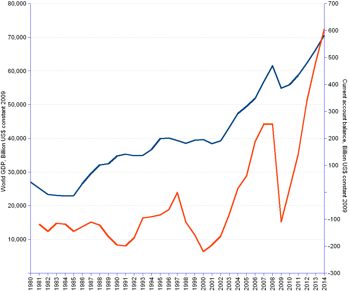 Line chart and statistics of world gdp and current account balance at billion of constant us dollar of Q1 2009, from 1980 to 2008 and forecurrent accountst until 2014. 1981 gdp 25,135, current account -119. 1985 gdp 22,942, current account -145. 1990 gdp 34,713, current account -195. 1995 gdp 39,909, current account -84. 2000 gdp 39,639, current account -220. 2005 gdp 49,503, current account 59. 2008 gdp 61,520, current account 253. 2009 gdp 54,864, current account -109. 2010 gdp 55,921, current account 13. 2014 gdp 70,601, current account 606.