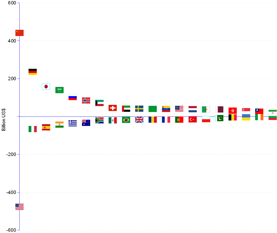 Dot chart of the 20 world largest current account surpluses and deficits by nation in 2008. The five best in class are China, with a surplus of 440 billion US$, followed by Germany with 235, Japan with 157, Saudi Arabia with 139, and Russia with 102 billion. The five worst in class are the USA with a deficit of  -477 billion, Italy with -67, Spain with -57, India with -43, and Greece with -36.