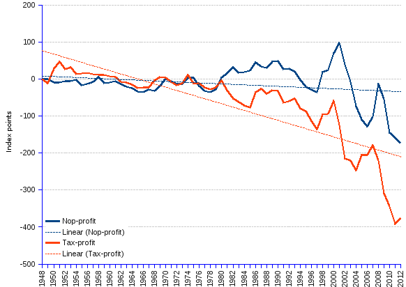 variation of Net operating profits (Nop), and of Corporate taxes (Tax), relative to Net profits before tax (profit), as given by the differences (Nop-profit, and Tax-profit) between the respective values provided in the table above. Trends are indicated by the regression (dotted) lines.