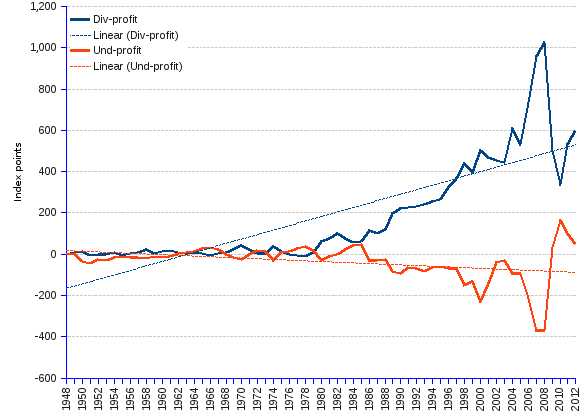 variation of net dividends (Div), and of undistributed profits (Und), relative to Net profits before tax (Profit), as given by the differences (Div-profit, and Und-profit) between the respective values provided in the table above. Trends are indicated by the regression (dotted) lines.
