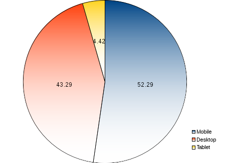 areppim chart and statistics of mobile and desktop web usage. Mobile Web usage already reaches 52% worldwide, and progresses fast in both developed and developing regions.  Tablets account for 4% of Web connections, adding to mobile devices to complete 57% of Web connections, against desktop's 43%.