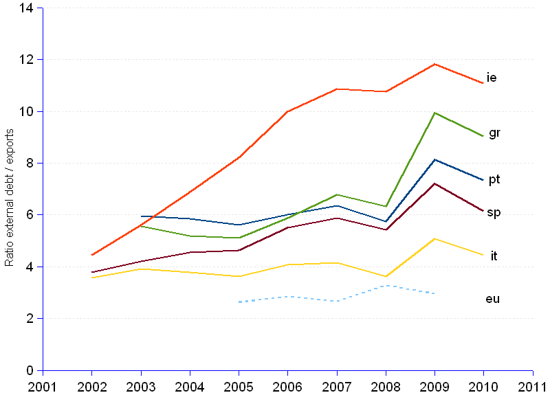 Line chart and statistics of the ratio of gross external debt over exports in real US dollars (2005=100) for the so-called PIIGS countries (Portugal, Ireland, Italy, Greece, Spain) from 2002 to 2011. There is an increasing debt to exports ratio over time, growing at annual average rates of  3% in Italy, 4% in Portugal, 6% in Spain, 7% in Greece, and 12% in Ireland.