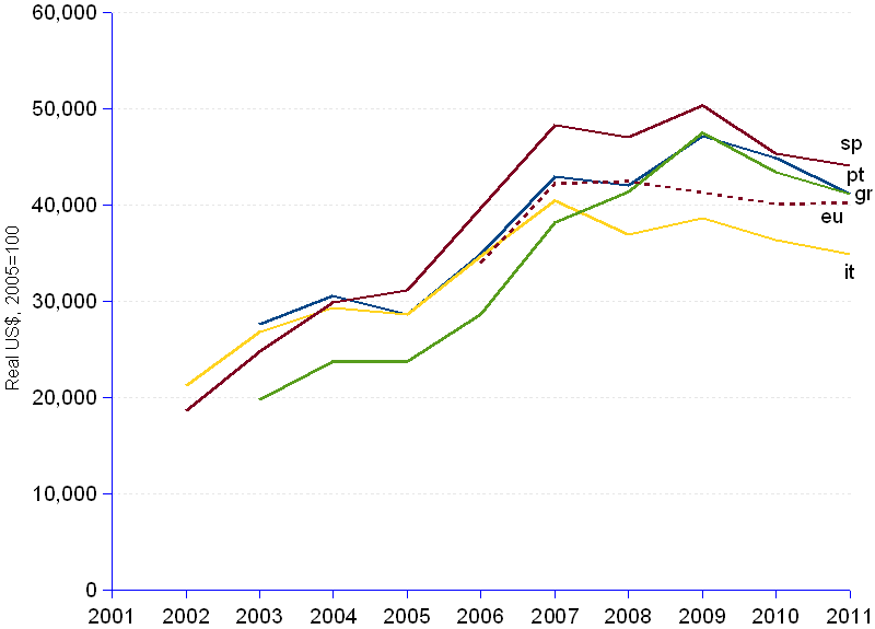 Line chart and statistics of the external debt per capita in real US dollars (2005=100) for the so-called PIIGS countries (Portugal, Ireland, Italy, Greece, Spain) from 2002 to 2011. In constant US dollars, 2005=100, debt per capita goes from $35 thousand in Italy, up to $436 thousand in Ireland, against an average of  $40 thousand for the Euro zone. Its average annual growth rate goes from 5% for Portugal up to 13% for Ireland, compared with 3% for the Euro area.