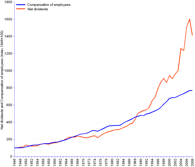 Chart and table showing the allocation of us national income to compensation of employees and to dividends from 1946 to 2008. Data are shown in current us dollars, in constant 2008 dollars after elimination of inflation, and as indexes for 1946 = 100 to allow for comparisons of growth behaviour. In billions of us dollars, net dividends grew from 6 (current us$) or 49 (constant us$) in 1946 to 690 in 2008, at an average annual growth rate of 8.1%. (current us$) or 4.4% (constant us$).  Compensation of employees grew from 120 (current us$) or 1046 (constant us$) in 1946, to 8042 in 2008, at an average annual growth rate of 7% (current us$) or 3.3% (constant us$). From 1946 to 1966, dividends and compensation grew at the same rate of  4.1%. From 1966 to 1988, dividends grew at an annual rate of  3% and compensation at a rate of 3.3%. From 1988 to 2008, dividends grew at a rate of  6.1% and compensation at a rate of 2.6%, all for values adjusted to constant 2008 us dollars.