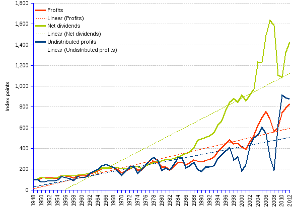 Chart and table showing the allocation of us corporate profit to dividends and to undistributed profits from 1948 through 2012. Data are shown in current us dollars, in constant 2009 dollars after elimination of inflation, and as indexes for 1948 = 100 to allow for comparisons of growth behaviour. From 1948 to 2012, US corporate profits grew from USD (constant, 2009=100) 230.6 billion  to 1,913.8, at the average annual rate of 3.36%. The portion of profits allocated to dividends grew, in chained USD billion, from 51.4  to 733.6, at the rate of 4.24%, and undistributed profits grew from 87.4 to 766, at the rate of 3.45%. Taken as indexes for 1948=100, the three variables stick together until the 1980s, then they grow apart, with net dividends leaving the other two variables behind — trends are given by the respective regression (dotted) lines.