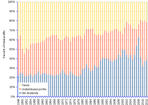 Chart and table showing the split of us corporate net profits among dividends, undistributed profits and taxes, in billions of current USD and as percentages, from 1948 to 2012. In 2008, just as the financial and economic global crisis devastated the economies, 62.9% of US corporate profits were given to shareholders as dividends, whereas business kept 13% to serve its own development needs, and 24.1% were given to the state in the form of taxes. This split contrasts with the 1948 situation, when taxes collected a hefty 39.5%, undistributed profits amounted to 37.9% and shareholders had to make do with dividends amounting to 22.3% of profits. The economy contraction since 2008, changed the stage to some extent, the dividends share decreasing to a trough of 32.4% in 2010, only to start a recovery thereafter, climbing to 38.3% in 2012. Variations did not affect much the percentage allocated to taxes that remains stuck to a customary narrow band around 20%, give or take a couple of percent points.