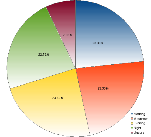 areppim chart and statistics of the 383 US drone strikes in Pakistan. Roughly half of the strikes were performed between 18:00 and 04:59 hours, In other words in the evening (23.6%) and during the night (22.7%). 