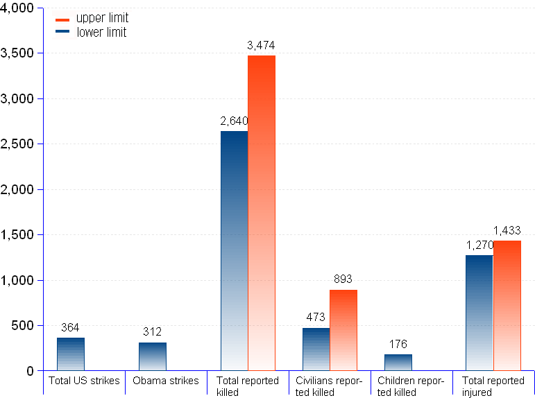 areppim chart and statistics of the US drone strikes in Pakistan. On 8 February 2013, the US completed 364 drone strikes  in Pakistan, killing between 2,640 to 3,474 persons, of which 473 to 893 civilians, including 176 children, and causing  1,270 to 1,433 injured. Out of the 364 strikes, 312 or 86% were ordered by president Obama, the Nobel prize winner for Peace.