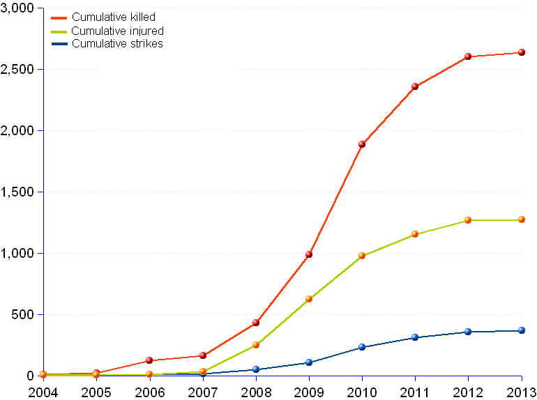 areppim chart and statistics of the US drone strikes in Pakistan. The lines of total killed, including civilians, total injured and total drone strikes, based on the minimum values for the respective data points, show a worrisome self-perpetuating trend of the CIA-led drone war in Pakistan.