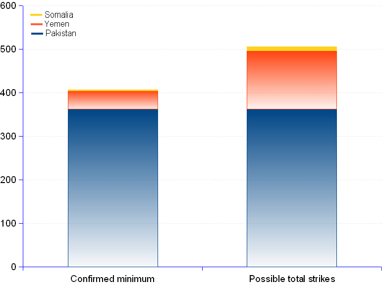 areppim chart and statistics of the US drone strikes in Pakistan, Yemen and Somalia. On 24 January 2013, the United States achieved a minimum of 3,061 and possibly 7,372 state sponsored assassinations, including from 558 to 1,126 civilians, of which more than 200 children, and from 1,267 to 2,698 injured.