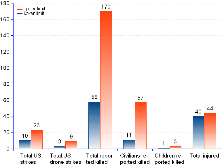 Drone Strike Chart