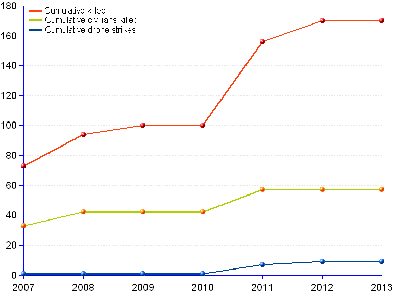 Drone Strike Chart