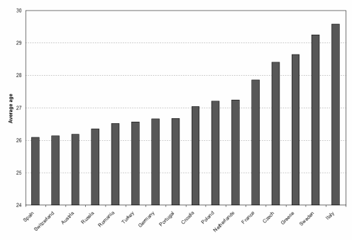 average age of the field players of each team in the euro 2008 tournament