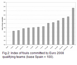 index fouls committed by the teams in Euro 2008 qualifying, the base 100 being Spain, and Czech reaching almost 280